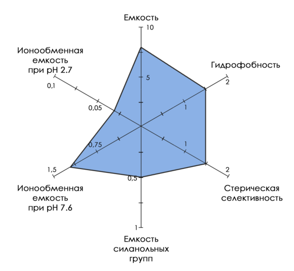 Тест Танака для Сорбента Диасфер С18