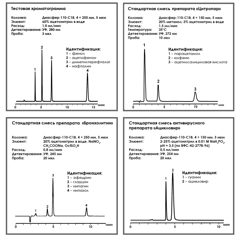 Примеры хроматограмм на колонках Диасфер-С18