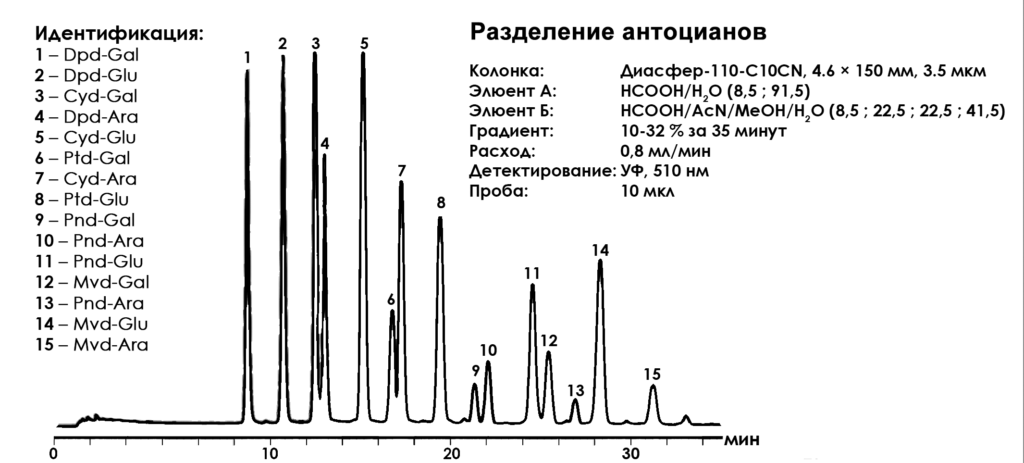 Разделение смеси антоцианов ВЭЖХ колонка Диасфер-110-C10CN