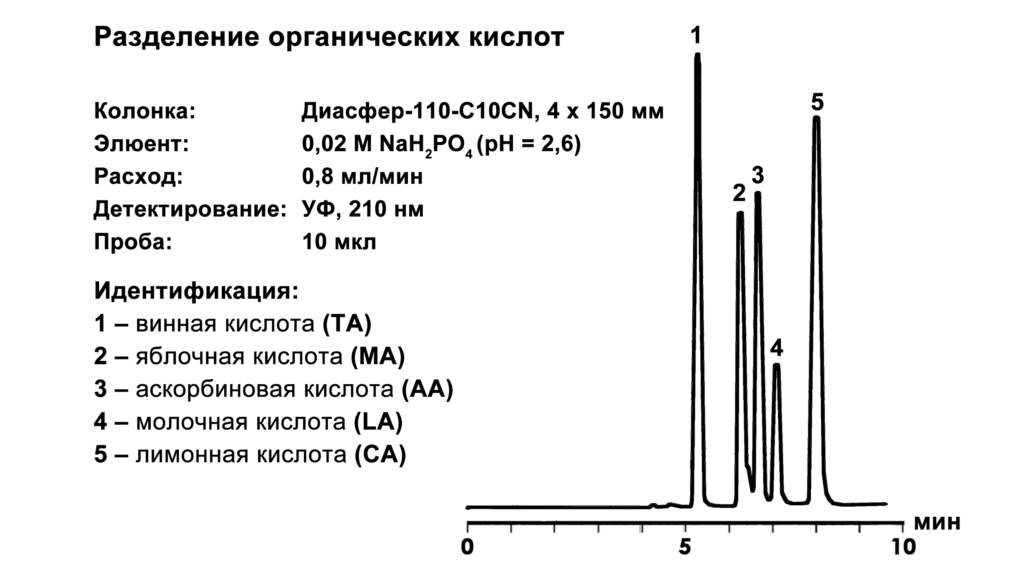 Разделение смеси органических кислот ВЭЖХ колонка Диасфер-110-C10CN