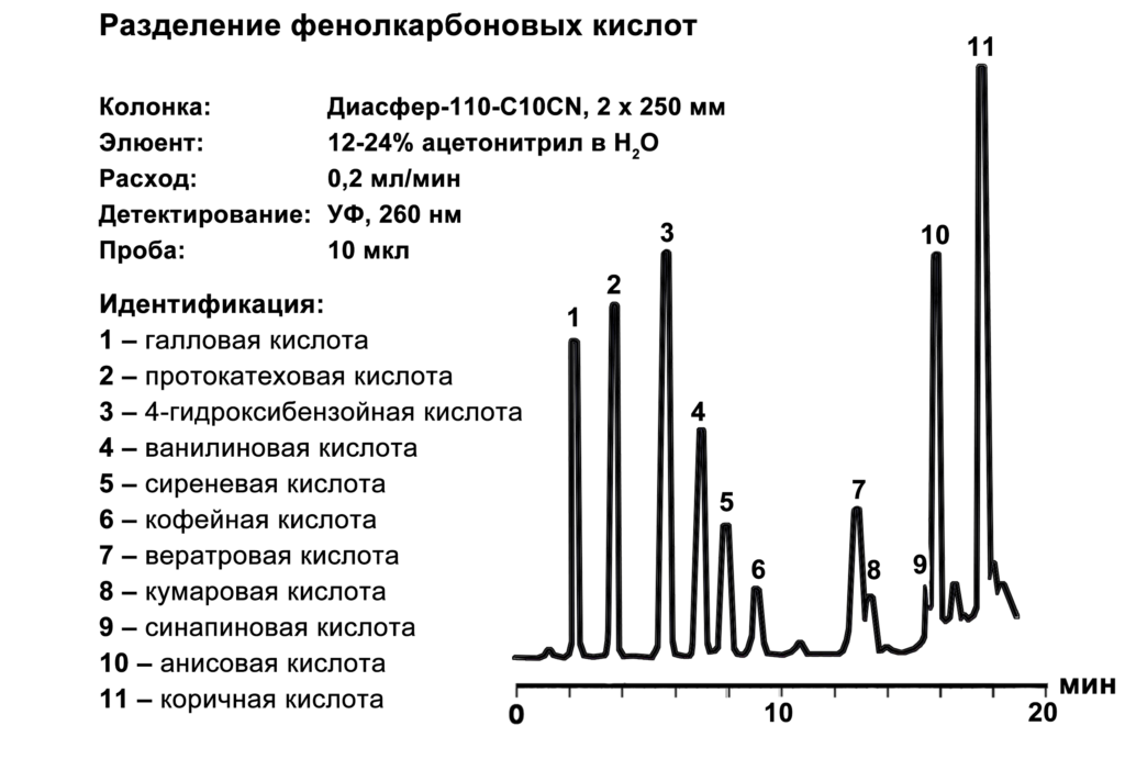 Разделение смеси фенолкарбоновых кислот ВЭЖХ колонка Диасфер-110-C10CN