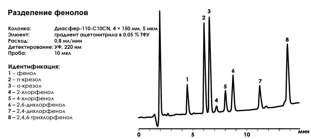 Разделение смеси фенолов ВЭЖХ колонка Диасфер-110-C10CN