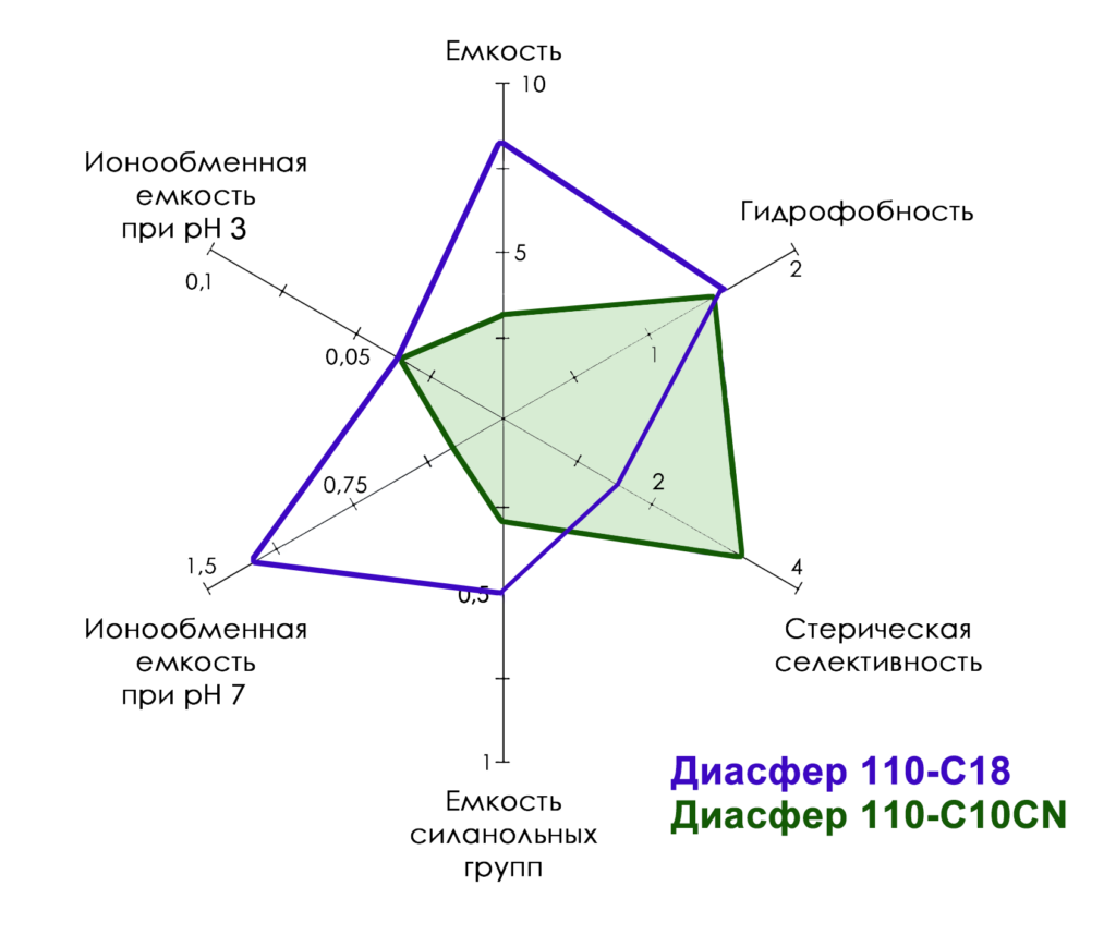 Тест Танака ВЭЖХ колонка Диасфер-110-С10CN и ВЭЖХ колонка Диасфер-110-С18